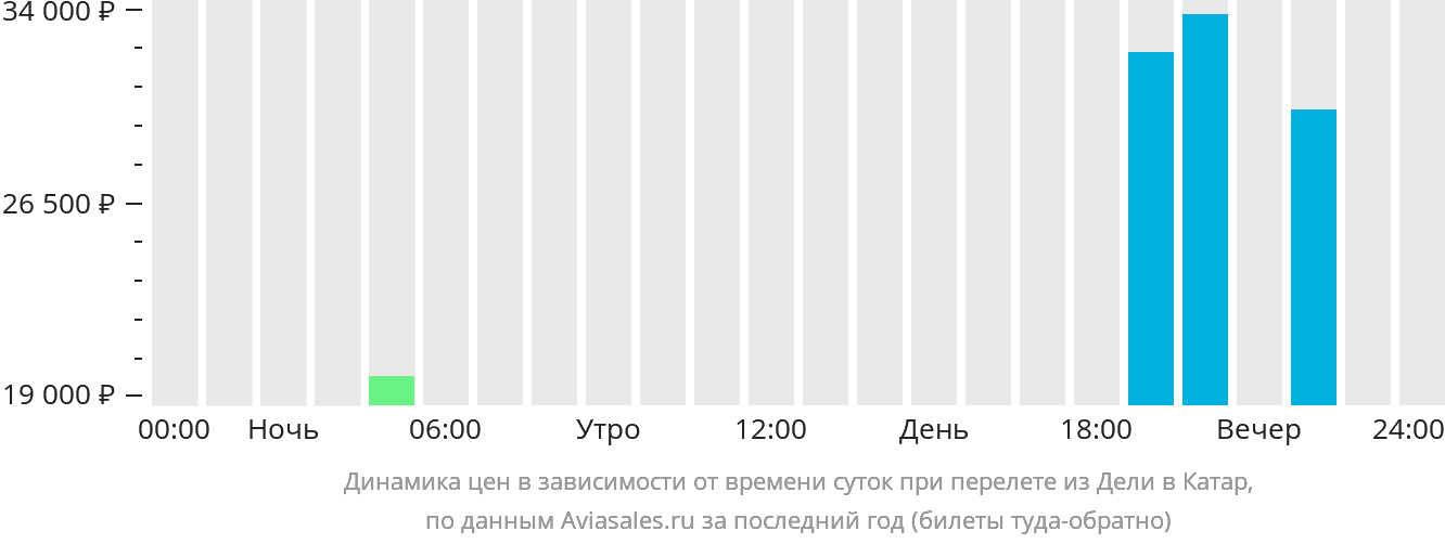 Динамика цен в зависимости от времени вылета из Дели в Катар