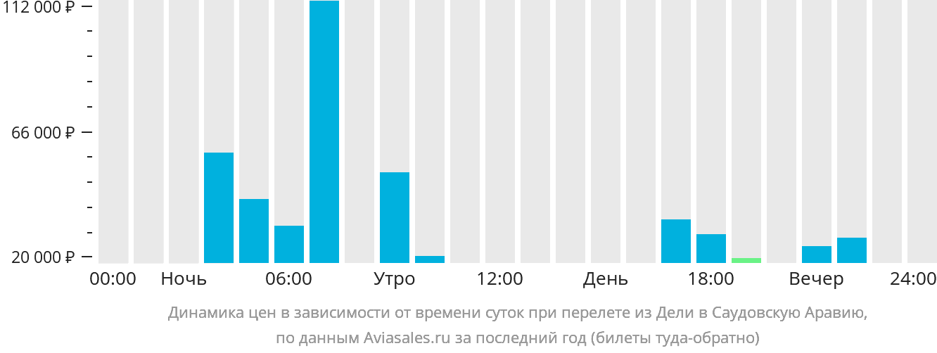 Динамика цен в зависимости от времени вылета из Дели в Саудовскую Аравию