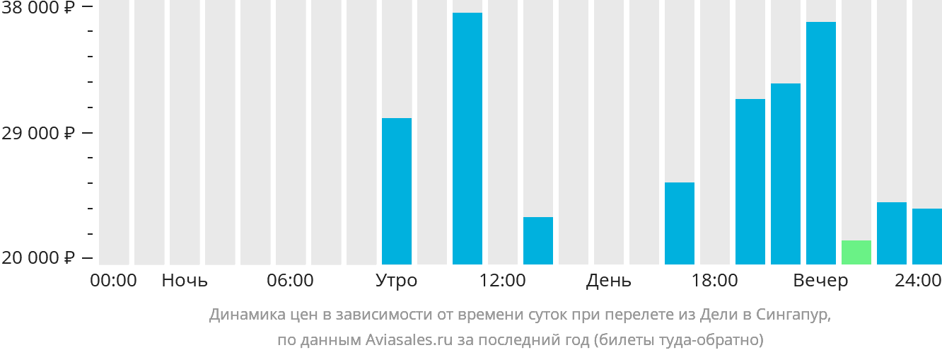 Динамика цен в зависимости от времени вылета из Дели в Сингапур