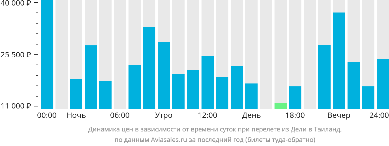 Динамика цен в зависимости от времени вылета из Дели в Таиланд