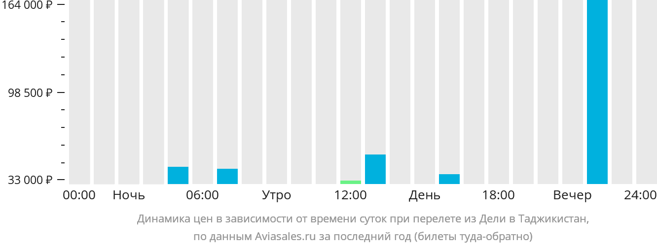 Динамика цен в зависимости от времени вылета из Дели в Таджикистан