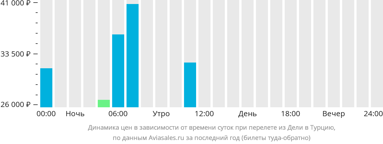 Динамика цен в зависимости от времени вылета из Дели в Турцию