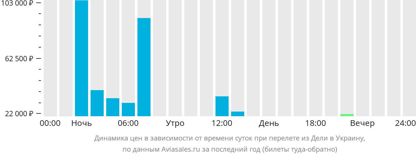 Динамика цен в зависимости от времени вылета из Дели в Украину