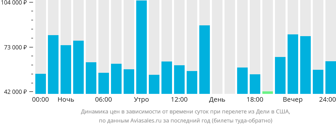 Динамика цен в зависимости от времени вылета из Дели в США