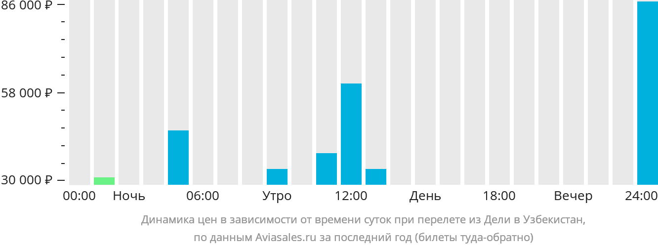 Динамика цен в зависимости от времени вылета из Дели в Узбекистан