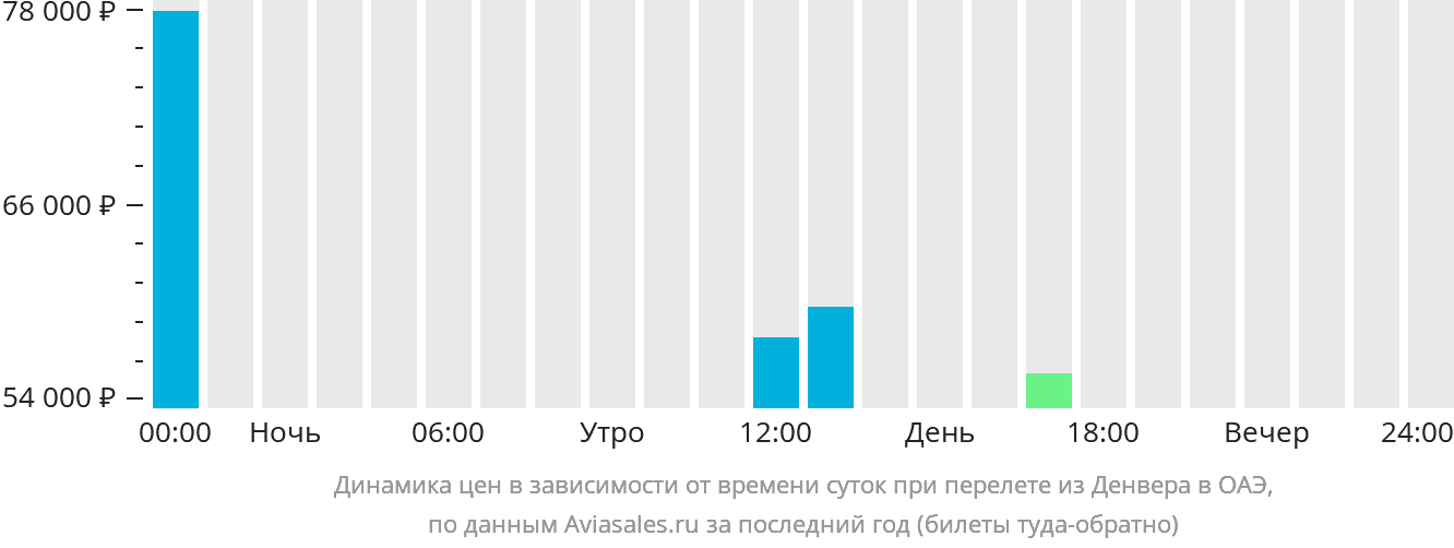 Динамика цен в зависимости от времени вылета из Денвера в ОАЭ