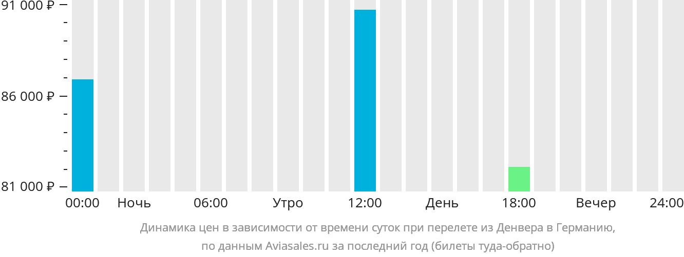 Динамика цен в зависимости от времени вылета из Денвера в Германию