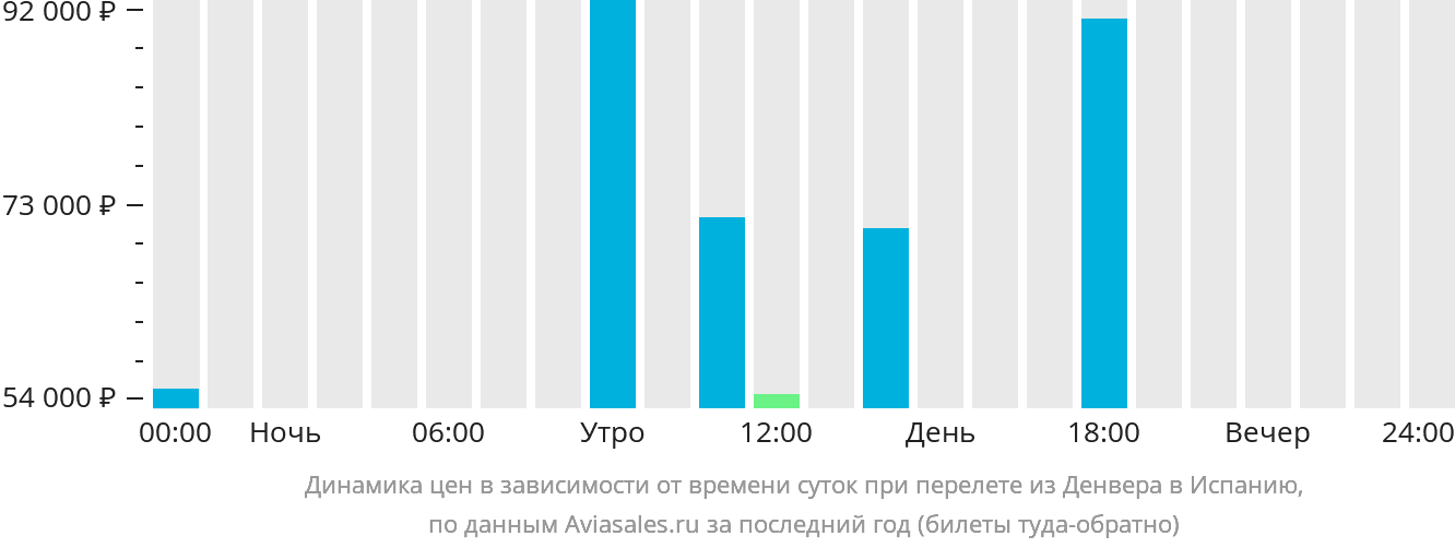 Динамика цен в зависимости от времени вылета из Денвера в Испанию