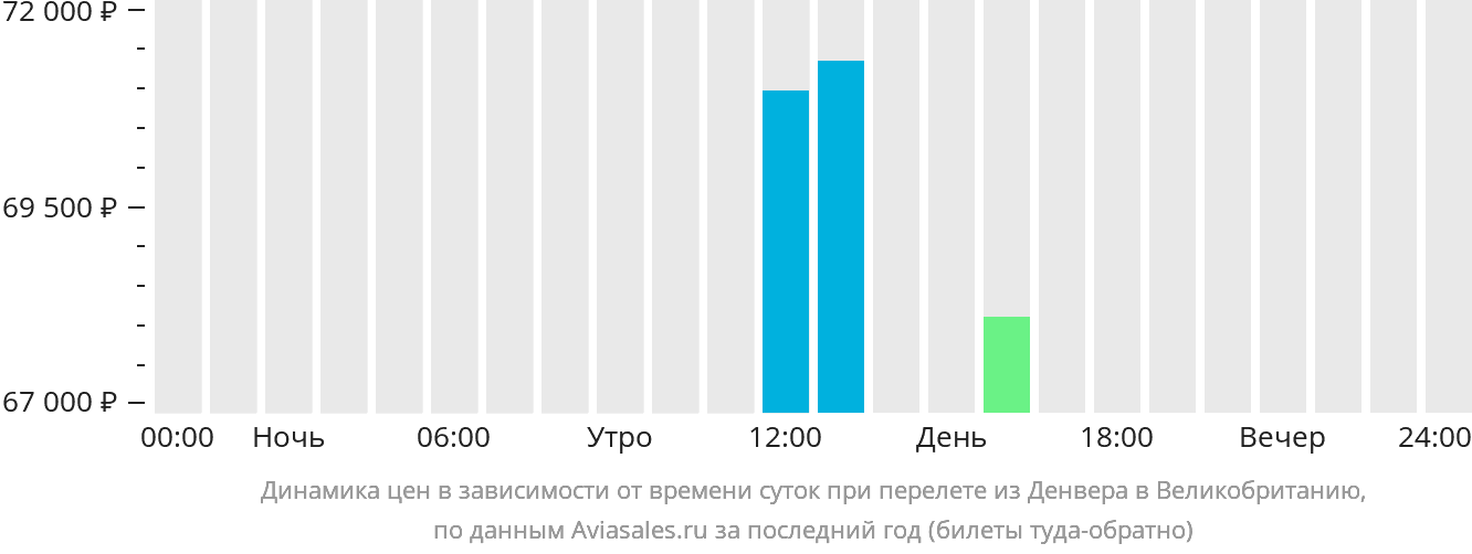 Динамика цен в зависимости от времени вылета из Денвера в Великобританию