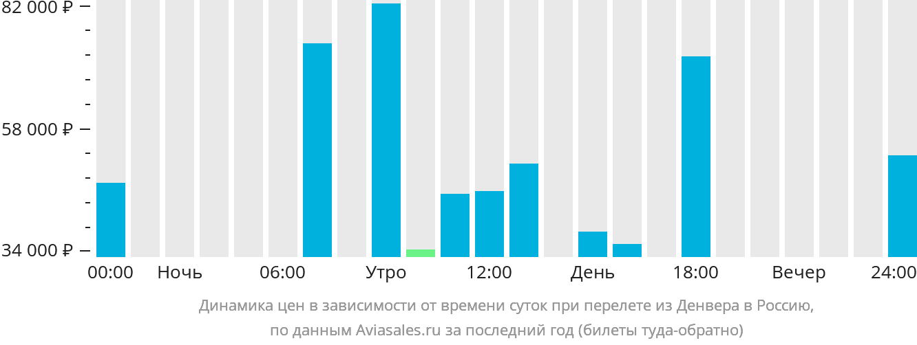 Динамика цен в зависимости от времени вылета из Денвера в Россию