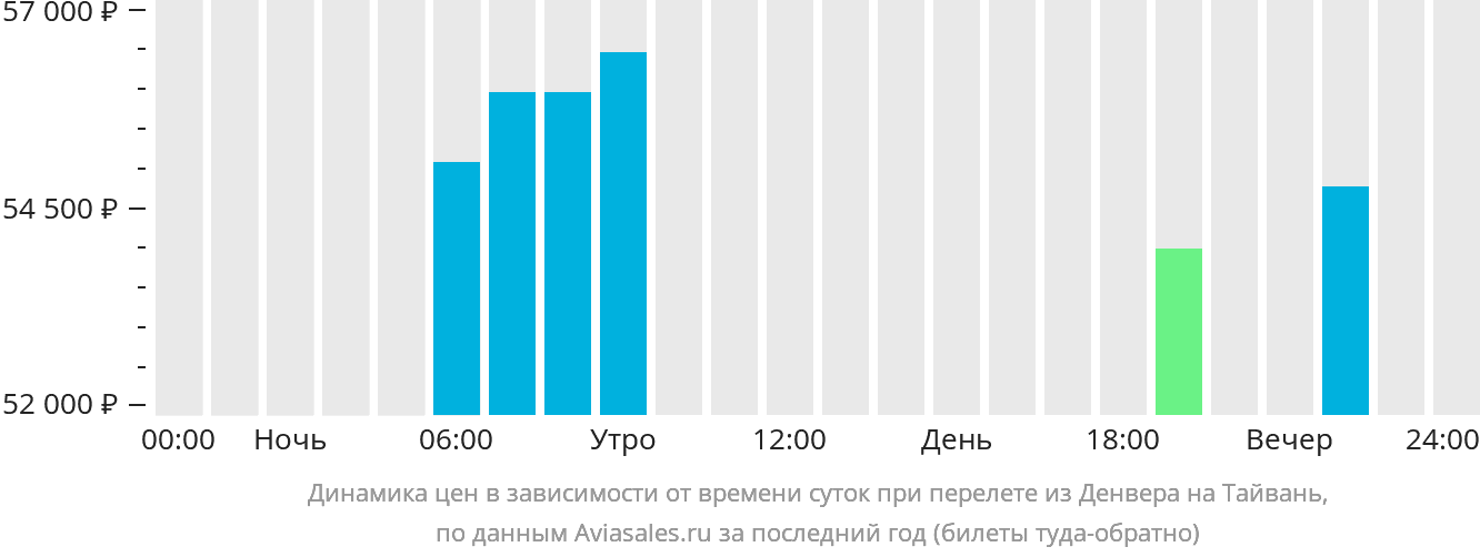 Динамика цен в зависимости от времени вылета из Денвера на Тайвань