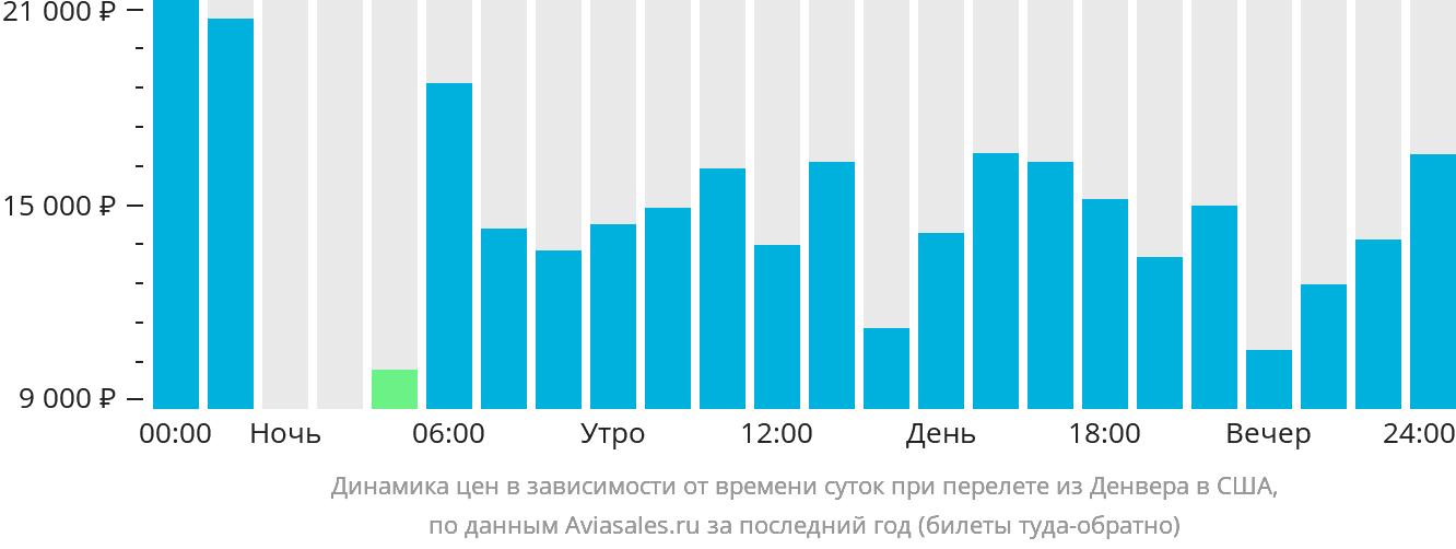 Динамика цен в зависимости от времени вылета из Денвера в США
