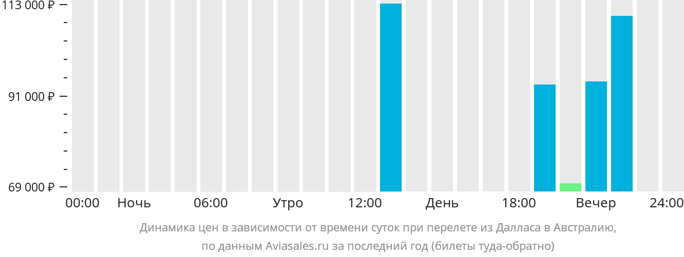 Динамика цен в зависимости от времени вылета из Далласа в Австралию