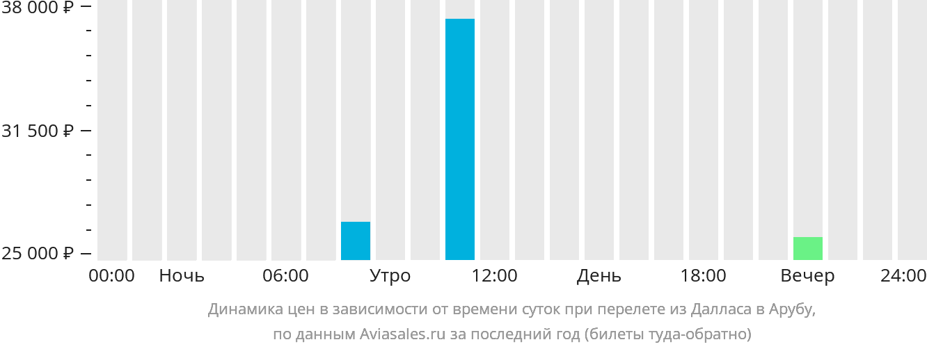 Динамика цен в зависимости от времени вылета из Далласа в Арубу