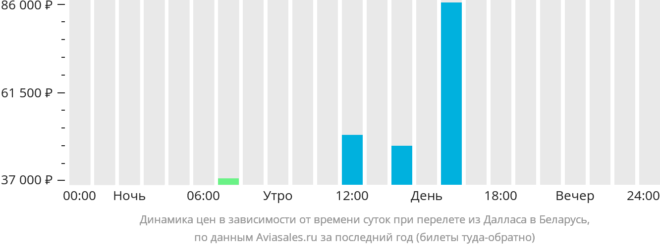 Динамика цен в зависимости от времени вылета из Далласа в Беларусь