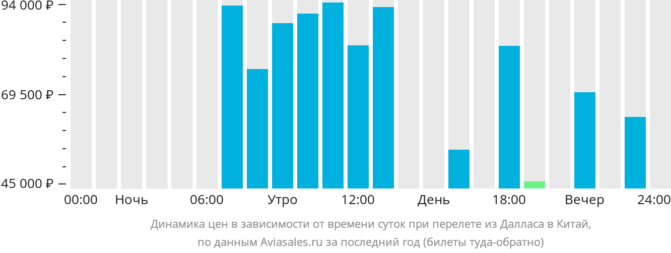 Динамика цен в зависимости от времени вылета из Далласа в Китай