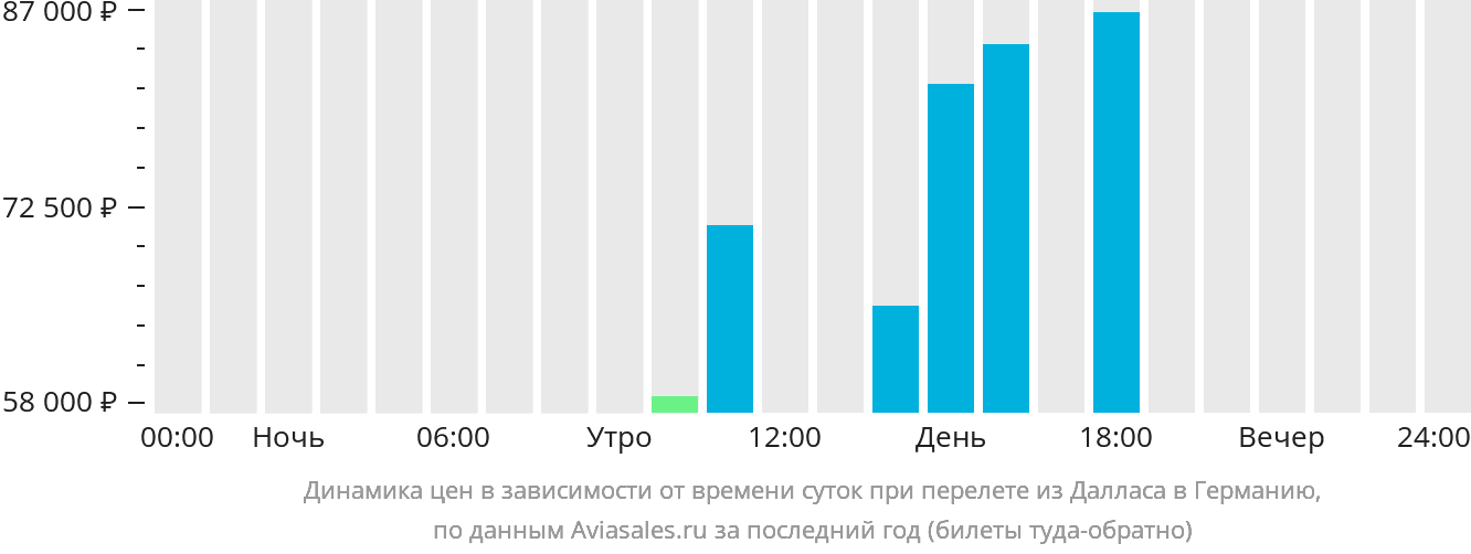 Динамика цен в зависимости от времени вылета из Далласа в Германию