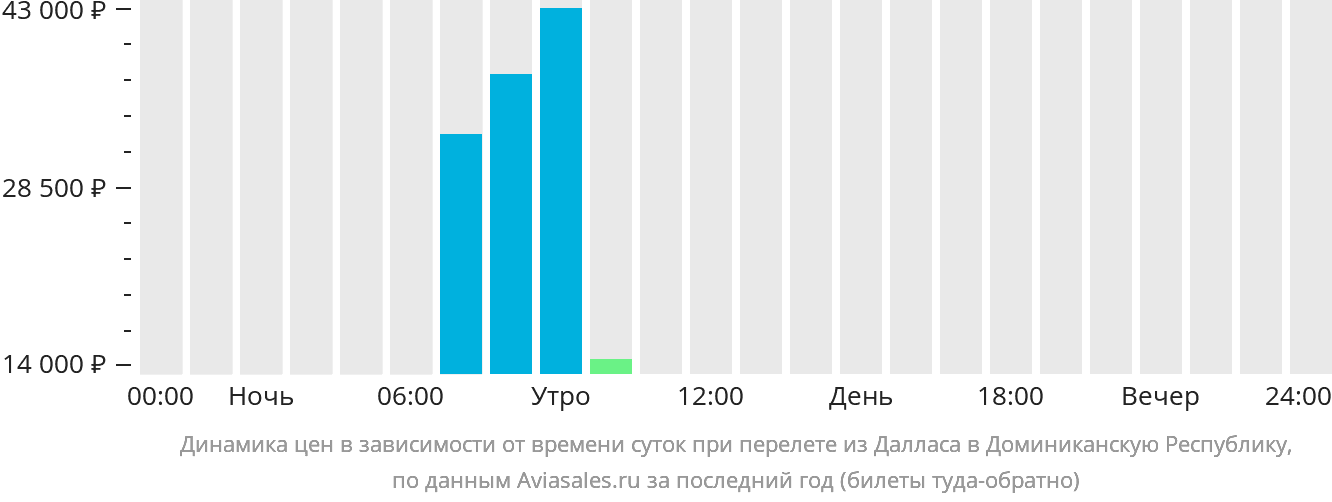 Динамика цен в зависимости от времени вылета из Далласа в Доминиканскую Республику