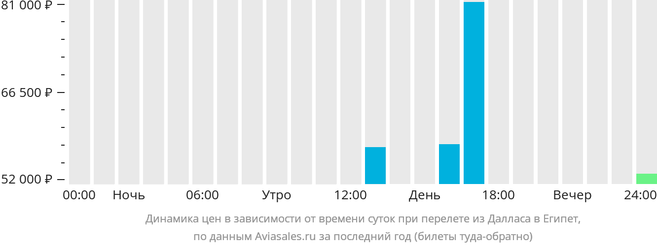 Динамика цен в зависимости от времени вылета из Далласа в Египет