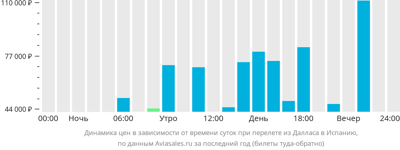 Динамика цен в зависимости от времени вылета из Далласа в Испанию