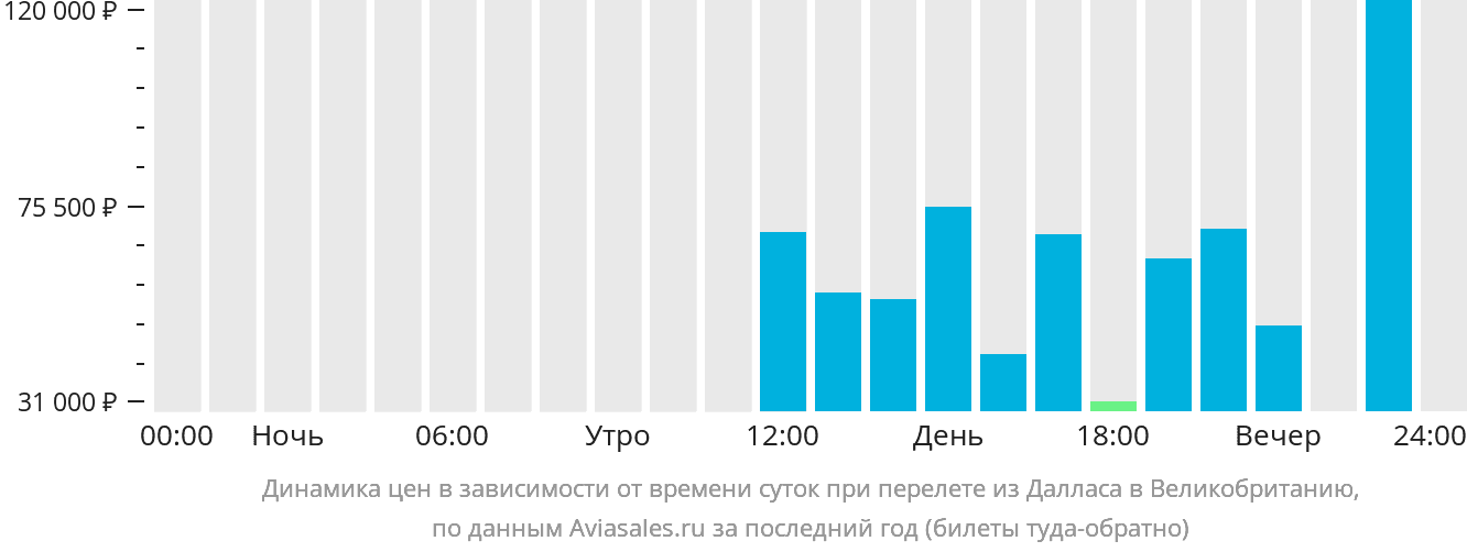 Динамика цен в зависимости от времени вылета из Далласа в Великобританию