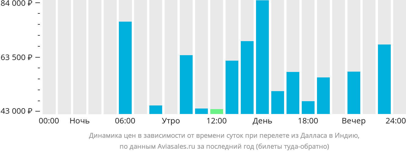 Динамика цен в зависимости от времени вылета из Далласа в Индию