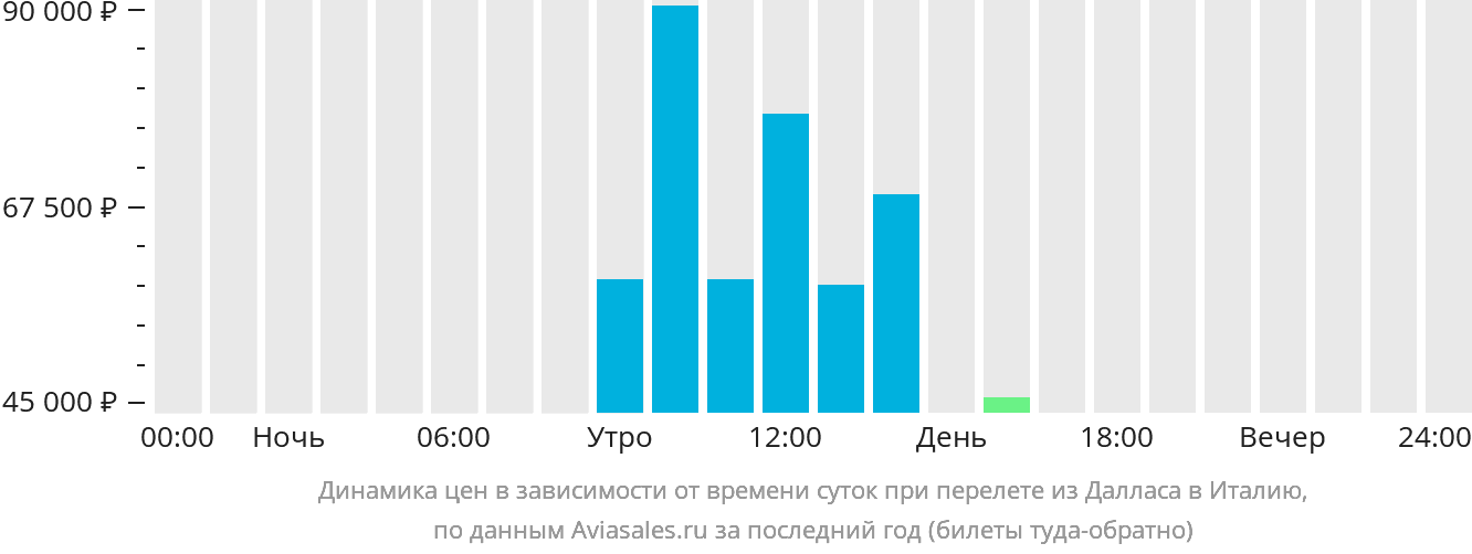 Динамика цен в зависимости от времени вылета из Далласа в Италию