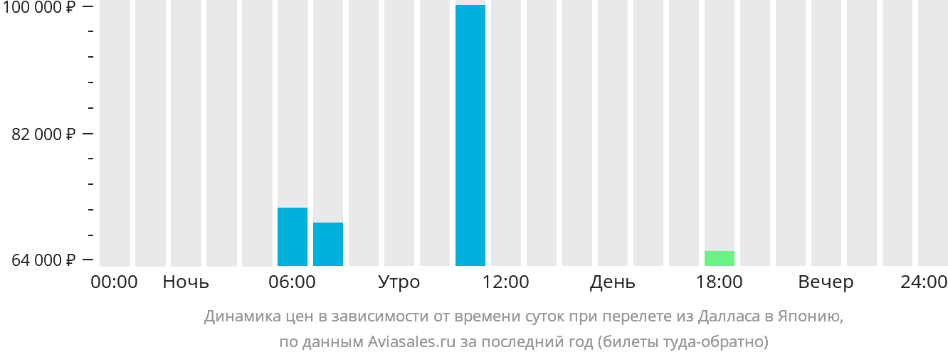 Динамика цен в зависимости от времени вылета из Далласа в Японию