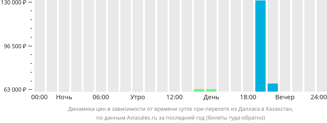 Динамика цен в зависимости от времени вылета из Далласа в Казахстан