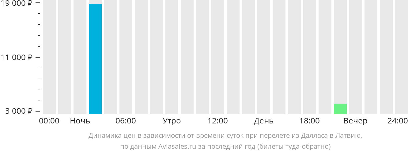 Динамика цен в зависимости от времени вылета из Далласа в Латвию