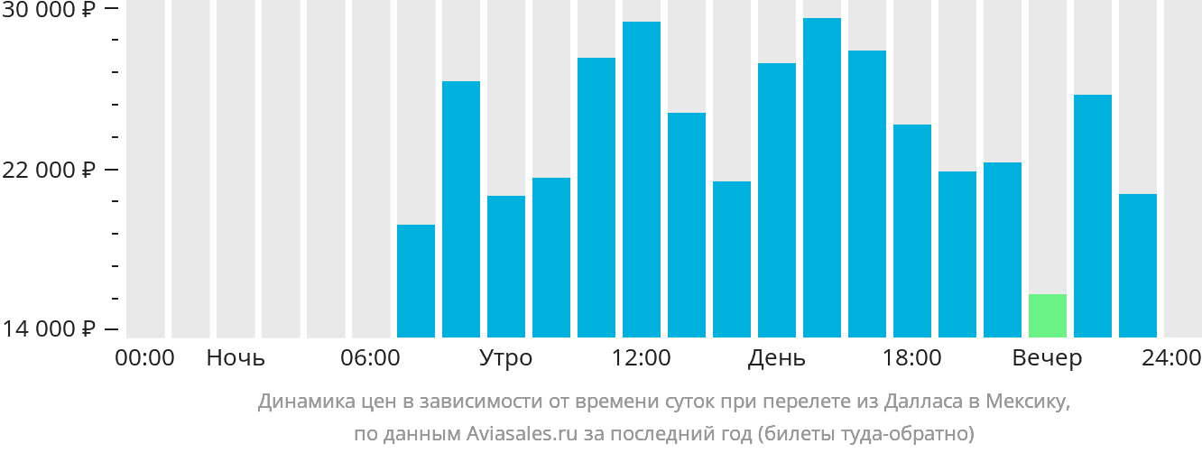 Динамика цен в зависимости от времени вылета из Далласа в Мексику