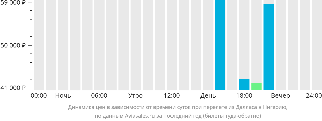 Динамика цен в зависимости от времени вылета из Далласа в Нигерию