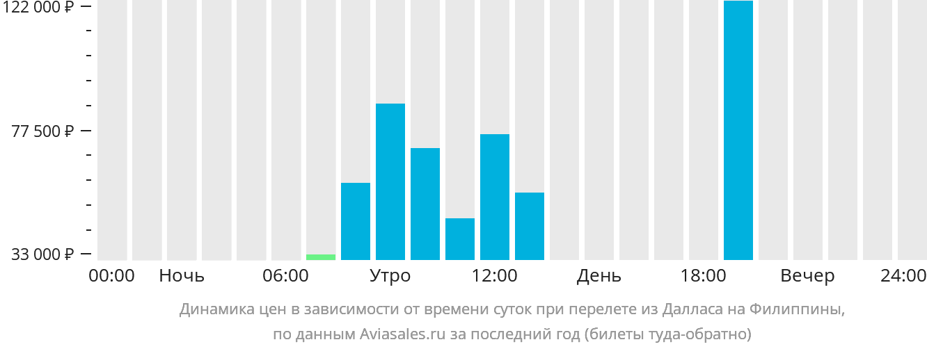 Динамика цен в зависимости от времени вылета из Далласа на Филиппины