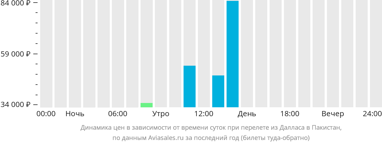 Динамика цен в зависимости от времени вылета из Далласа в Пакистан