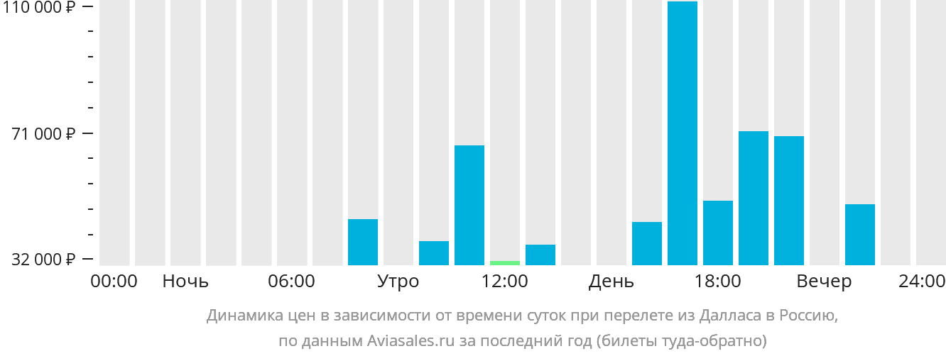 Динамика цен в зависимости от времени вылета из Далласа в Россию