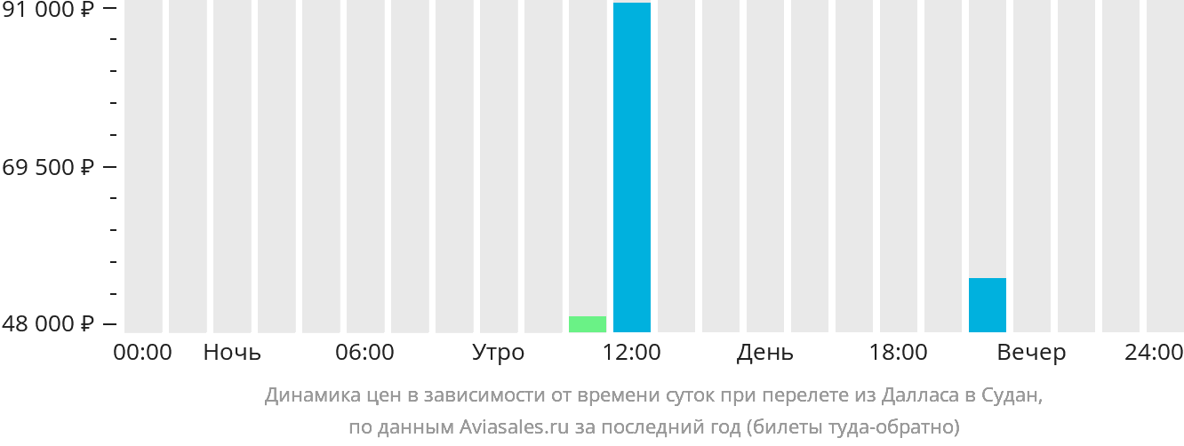 Динамика цен в зависимости от времени вылета из Далласа в Судан