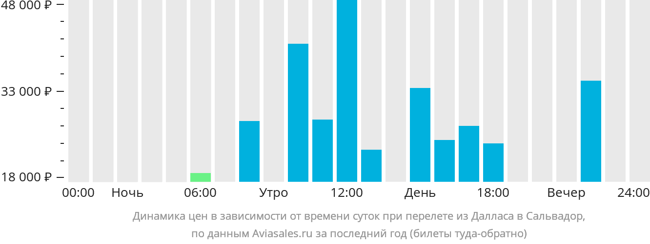 Динамика цен в зависимости от времени вылета из Далласа в Сальвадор