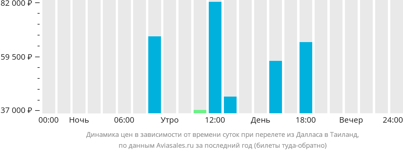 Динамика цен в зависимости от времени вылета из Далласа в Таиланд