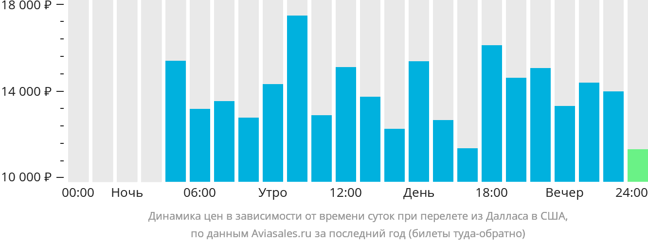 Динамика цен в зависимости от времени вылета из Далласа в США