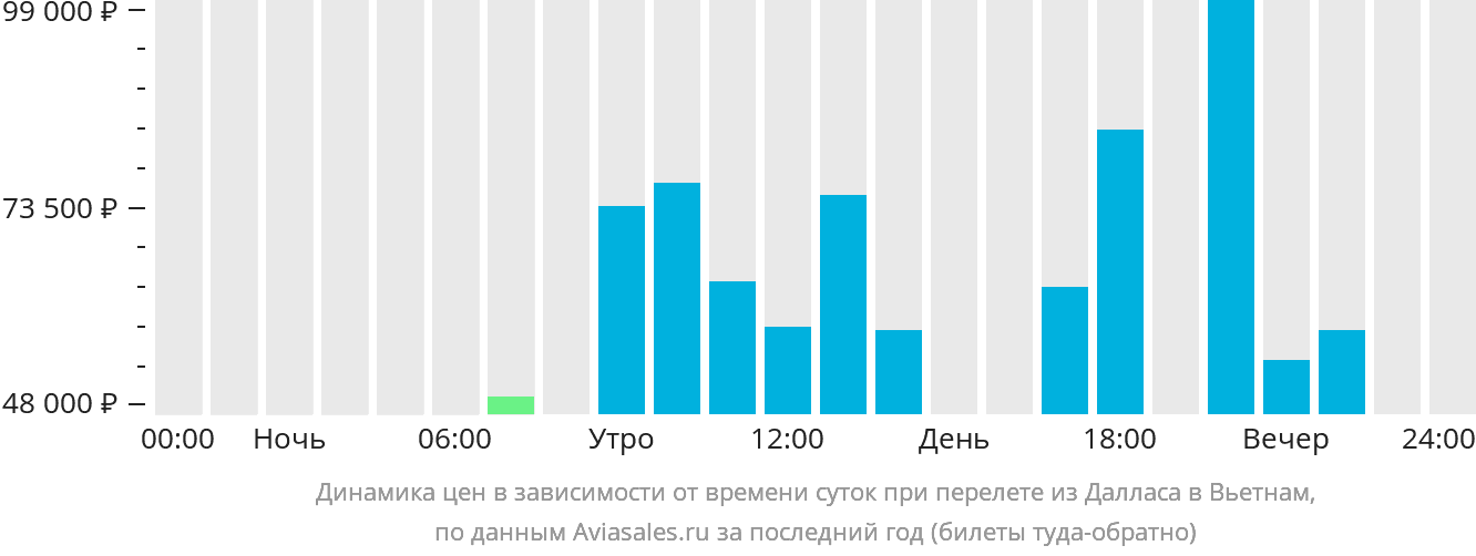 Динамика цен в зависимости от времени вылета из Далласа в Вьетнам