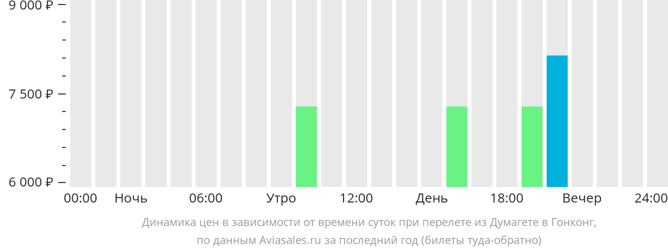 Динамика цен в зависимости от времени вылета из Думагете в Гонконг