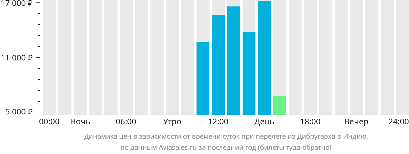 Динамика цен в зависимости от времени вылета из Дибругарха в Индию