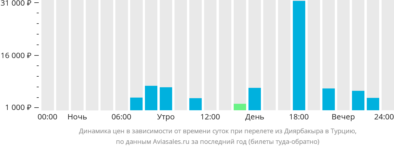 Динамика цен в зависимости от времени вылета из Диярбакыра в Турцию
