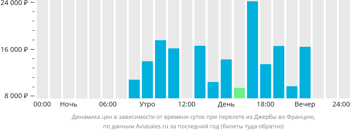 Динамика цен в зависимости от времени вылета из Джербы во Францию