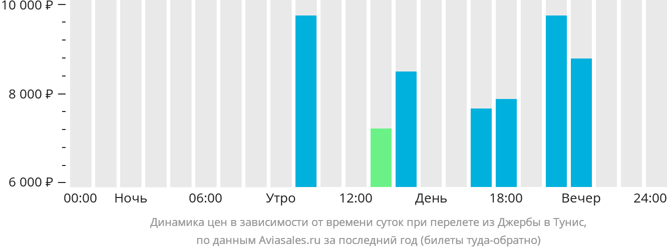 Динамика цен в зависимости от времени вылета из Джербы в Тунис