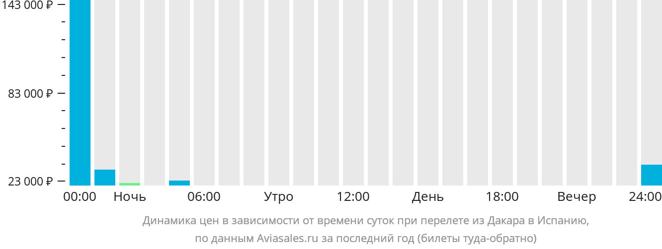 Динамика цен в зависимости от времени вылета из Дакара в Испанию