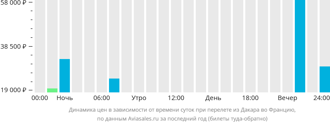 Динамика цен в зависимости от времени вылета из Дакара во Францию