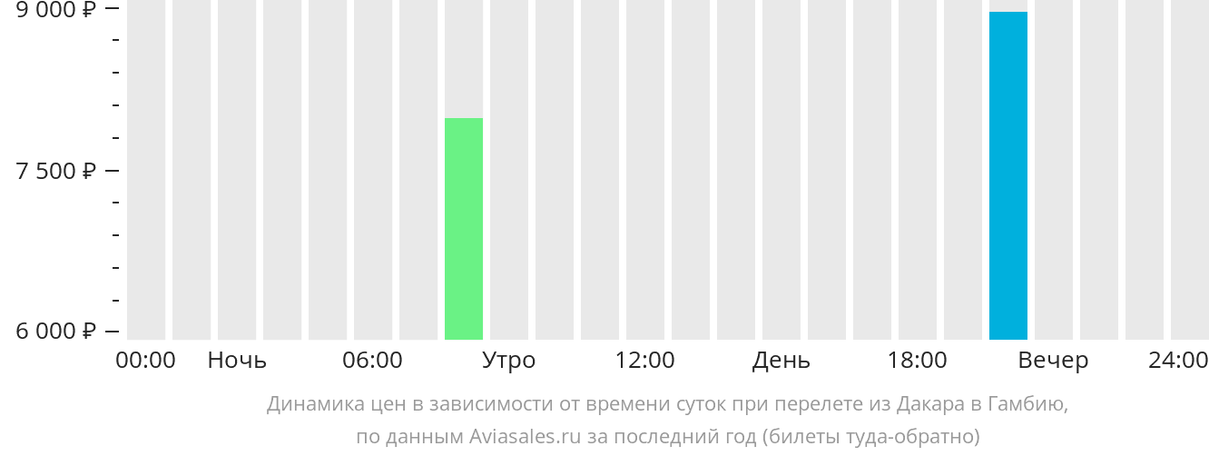 Динамика цен в зависимости от времени вылета из Дакара в Гамбию
