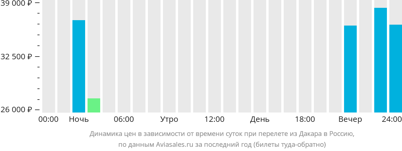 Динамика цен в зависимости от времени вылета из Дакара в Россию