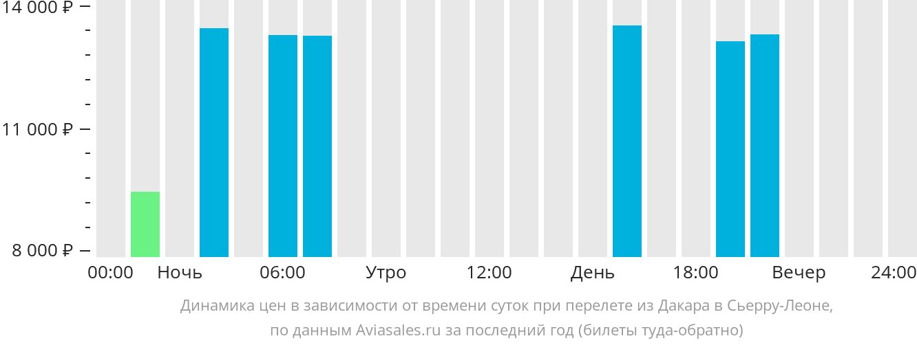 Динамика цен в зависимости от времени вылета из Дакара в Сьерра-Леоне
